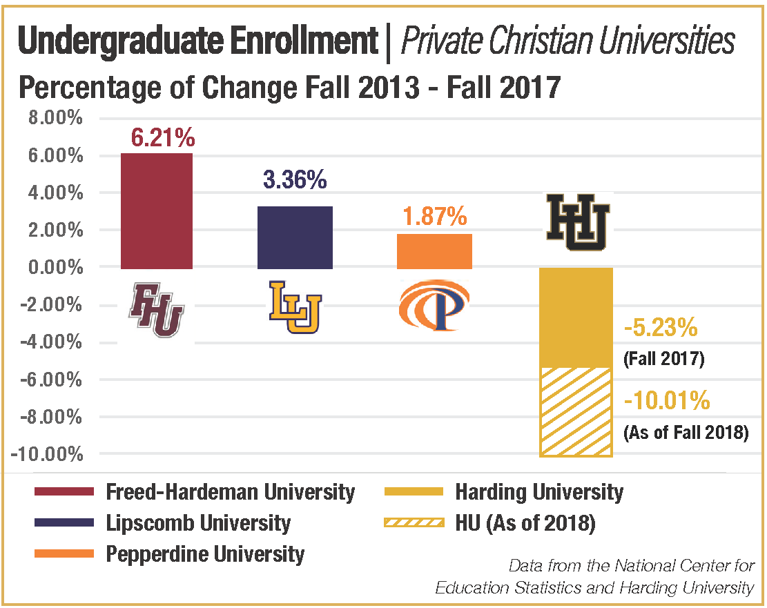 Bar chart contrast the decline with growth that similar Private Christian Universities have seen in the last 5 years.