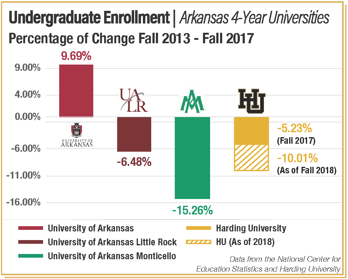 Bar chart visualizing that Harding's enrollment is following the trend of other Arkansas un iverisities.